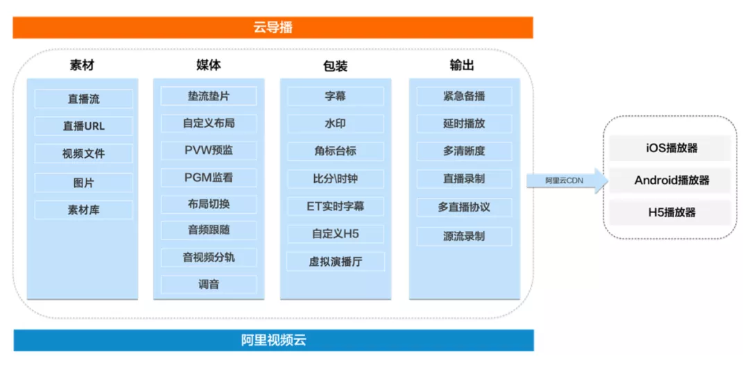 一文读懂阿里云直播技术是如何实现的