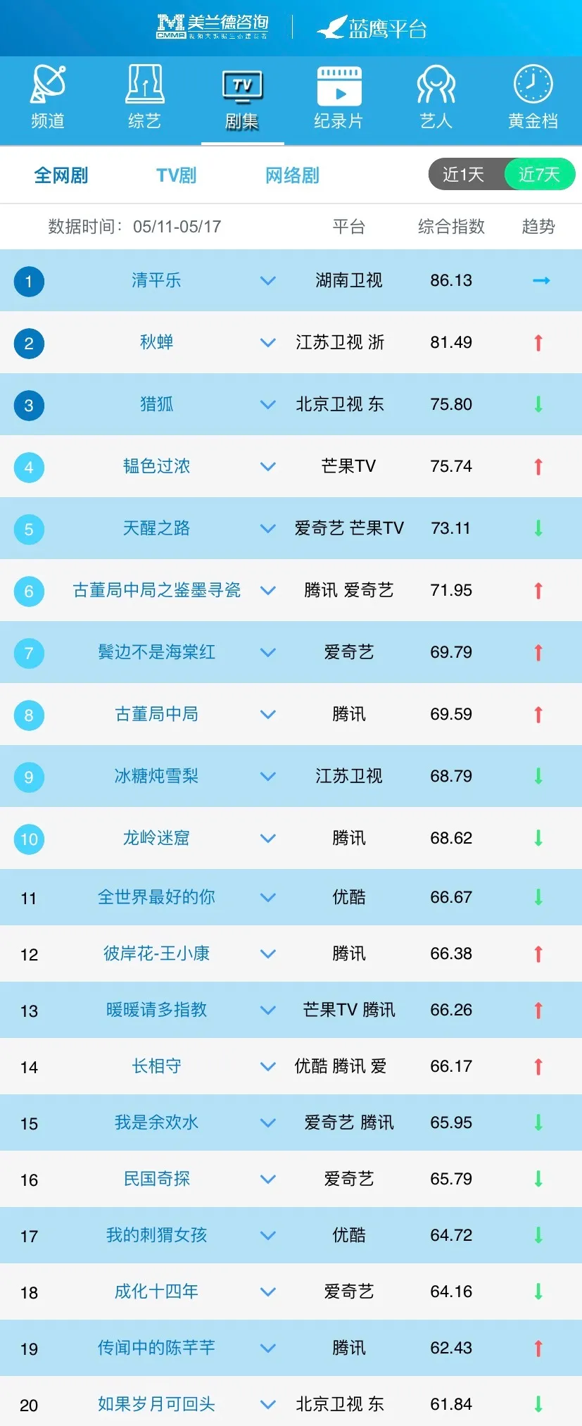 主旋律农村剧引高学历群体关注，都市、悬疑、古装剧显热门IP价值