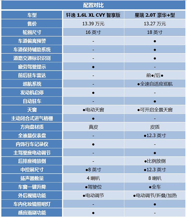 日系老将ro国产新秀？轩逸对比星瑞，15万预算选谁更合适