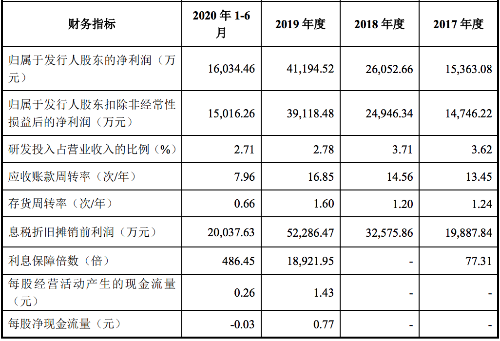 郭振宇携贝泰妮上市：旗下品牌受让自滇虹药业，严重依赖薇诺娜