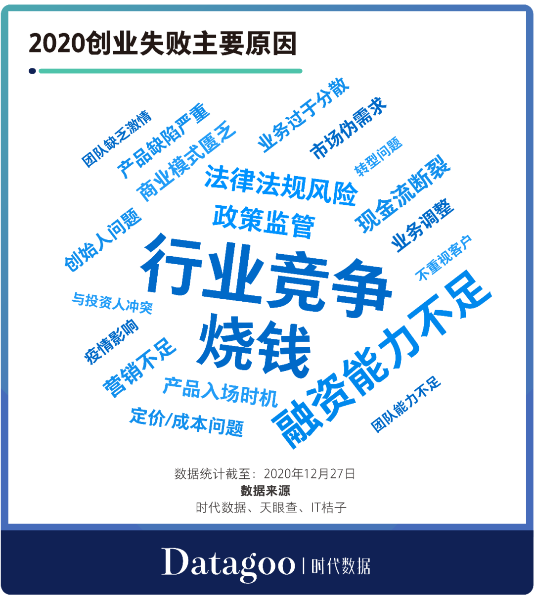 2020年創業公司倒閉名錄