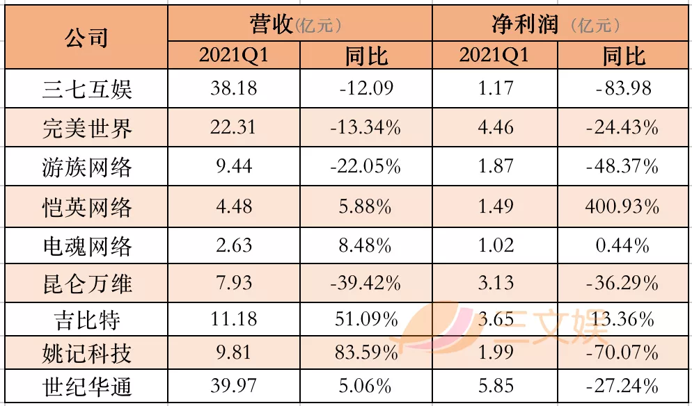 游戏年收入超10亿的21家公司