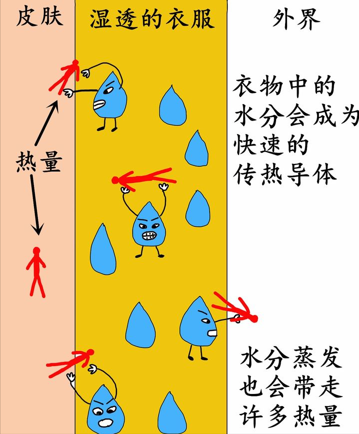 失溫到底有多可怕？體溫過低時(shí)，為什么不能用酒精“暖身子”？