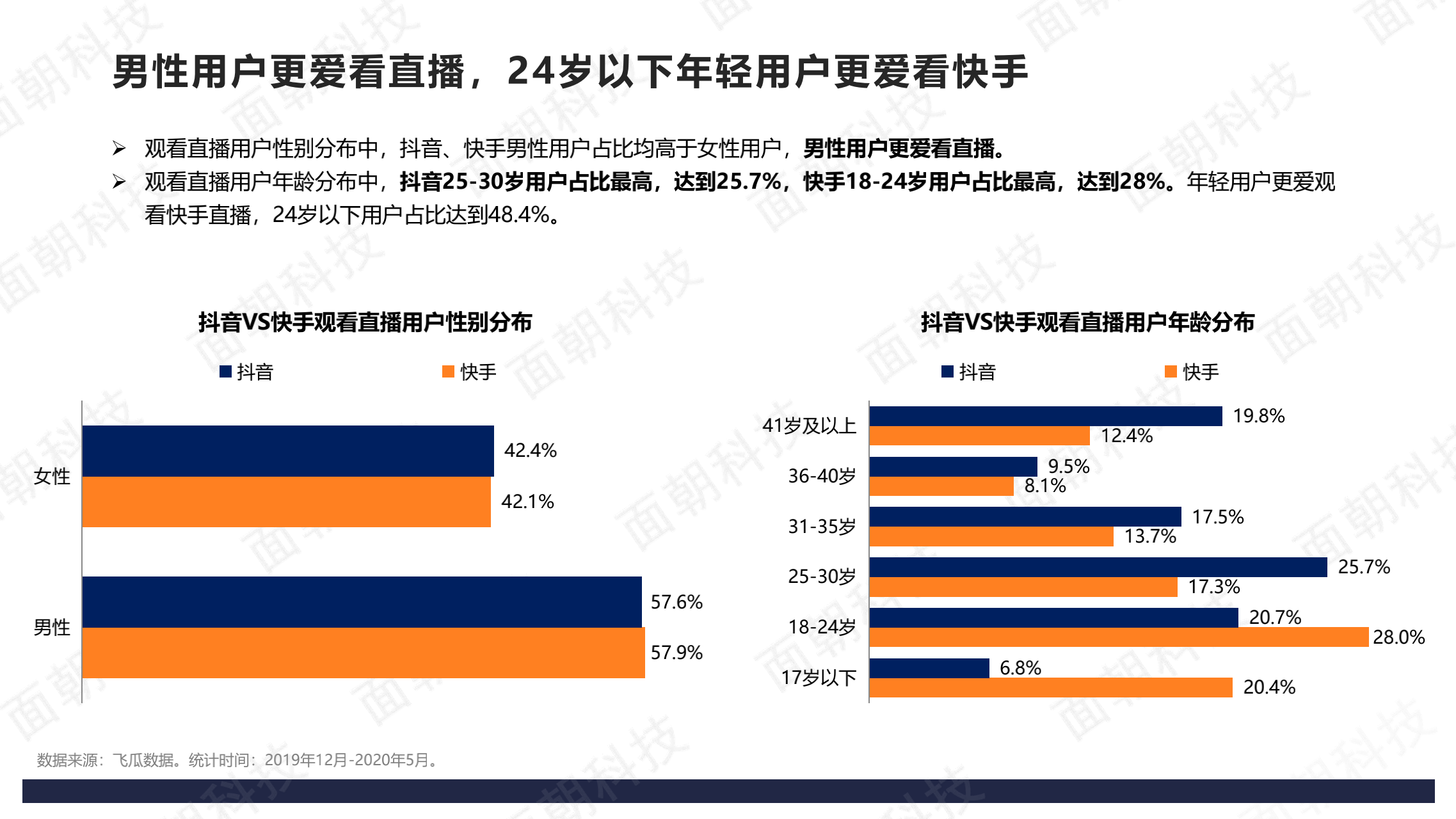 2020年直播电商数据报告抖音vs快手干货教学