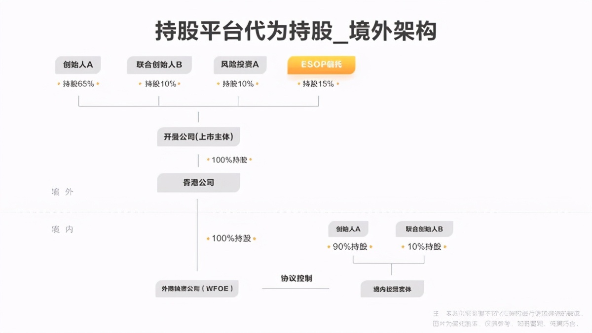 富途证券ESOP：股权激励三种持股形式大盘点