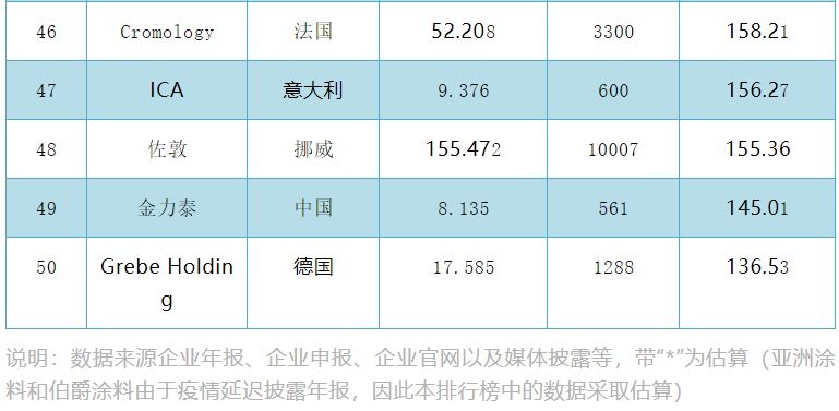 2020全球涂料企业人均产值TOP50榜单揭晓，中企首