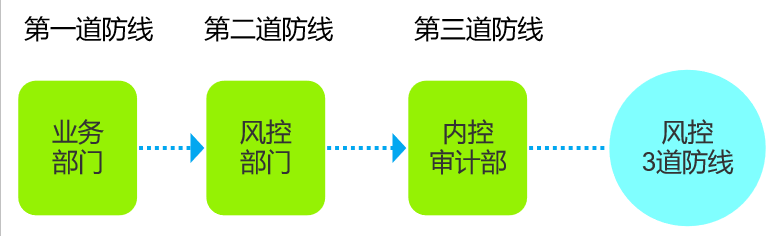 风控三道防线好的风控,应比业务更懂业务,基于大数据的风控应有预测性