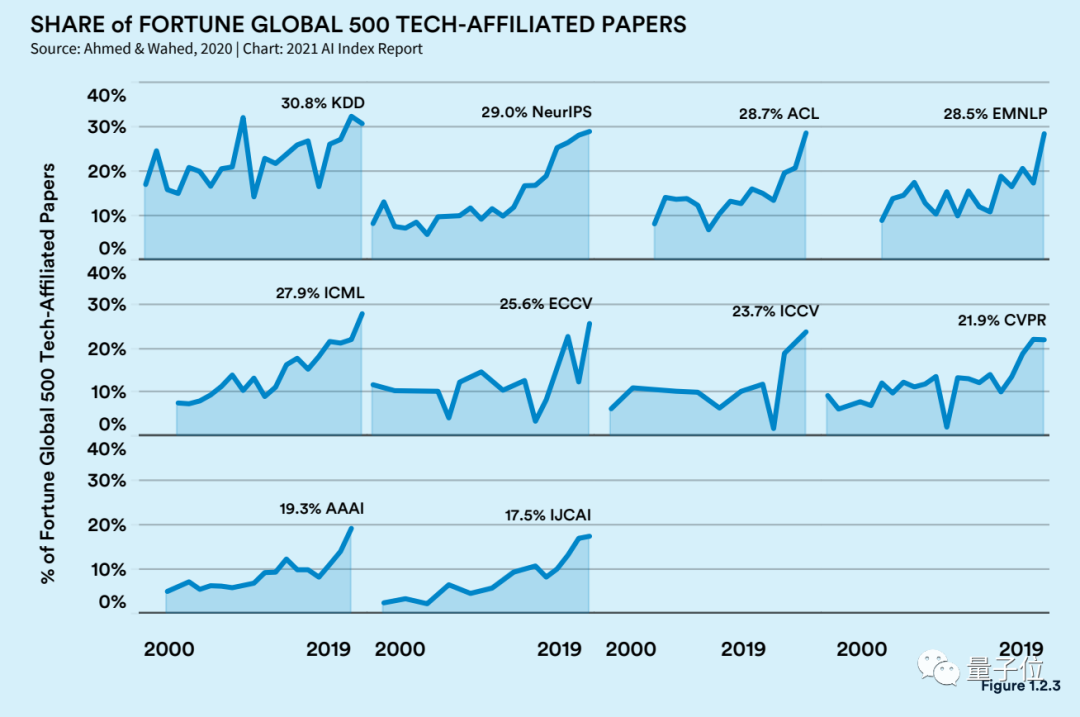 李飞飞团队发布年度斯坦福AI报告：中国AI期刊影响力首超美国