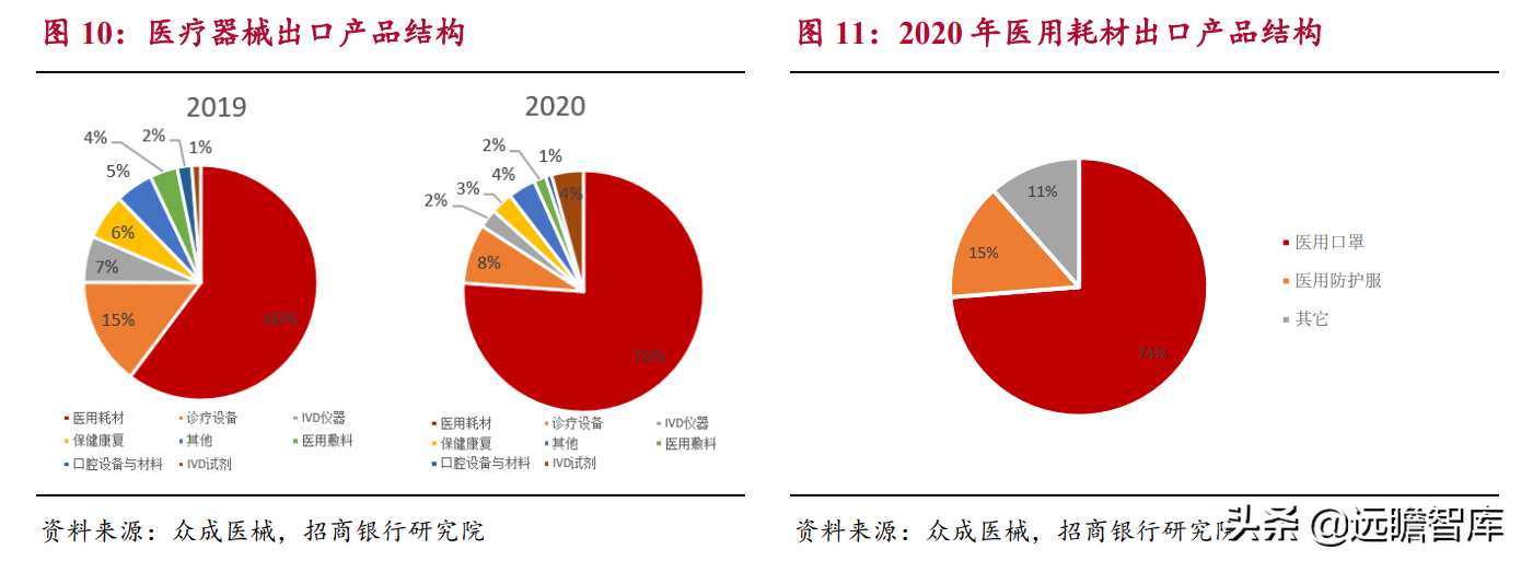生物医药：国产器械崛起，进口替代及国际化是重要发展方向