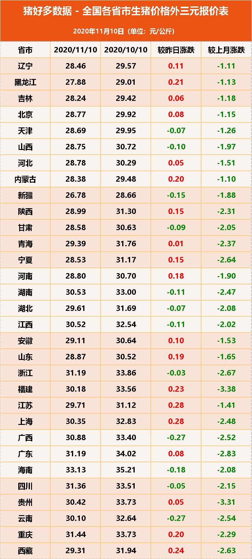 生猪外三元报价表