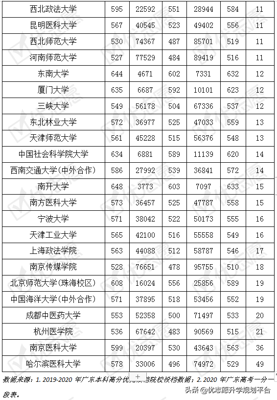 2020广东理科34%院校投档线发生较大波动，医药类院校热度上涨