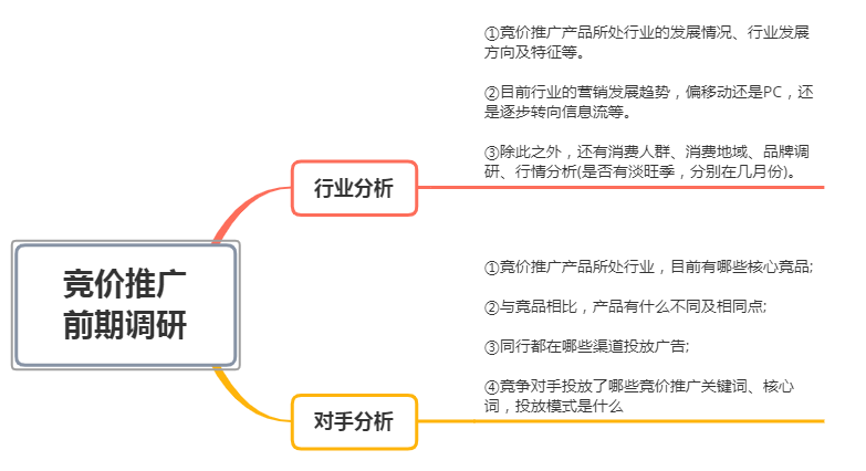 2021年竞价推广应该怎么做？