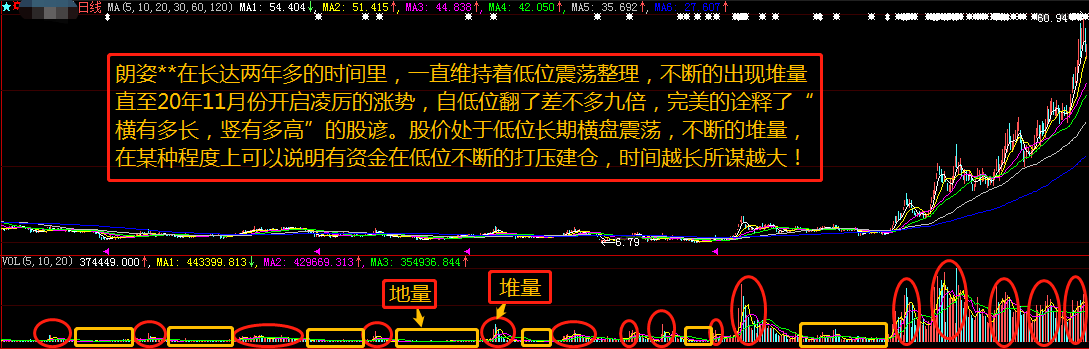 看懂了成交量，股票技術分析你就會了一半