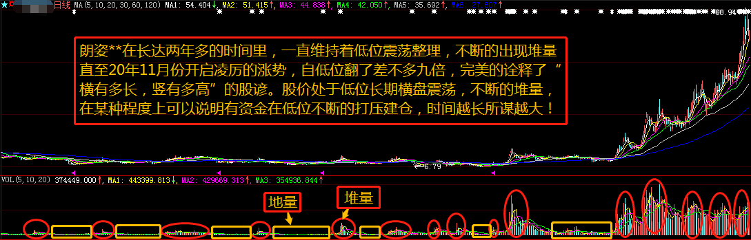 看懂了成交量，股票技术分析你就会了一半