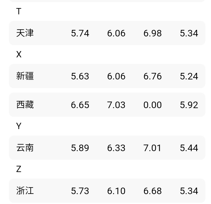 油价调整消息：今天9月5日，全国加油站，92、95汽油售价