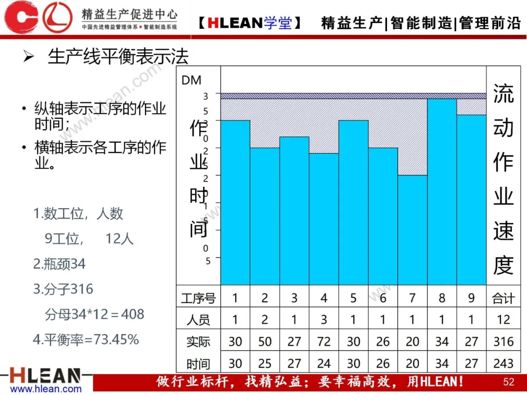 「精益学堂」标准作业及生产线平衡改善