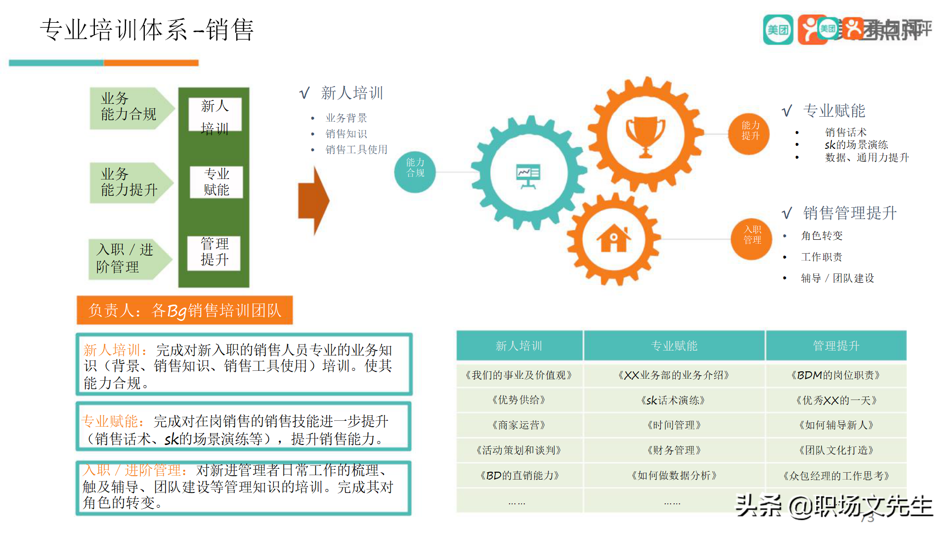 美团公司带兵工具：82页美团人才管理地图，工具即是思维