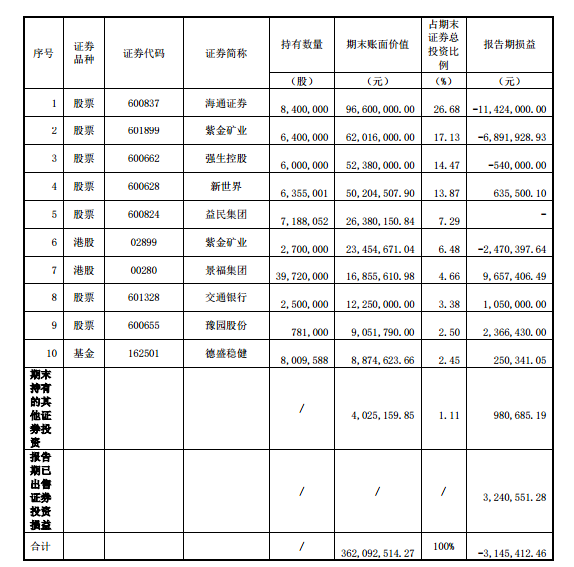 黄金珠宝大卖！老凤祥半年净利增40%，靠实力“炒股”浮亏超300万