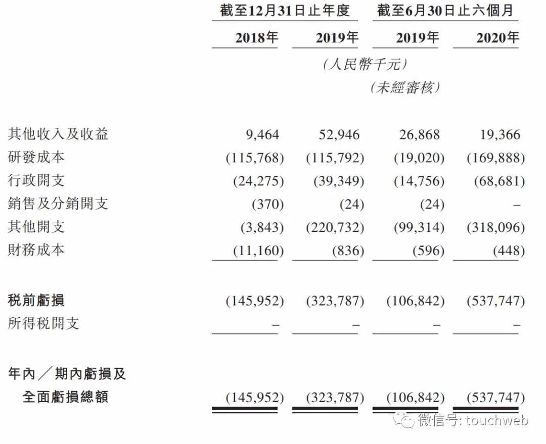 德琪医药通过聆讯：上半年亏损超5亿 启明与高瓴是股东