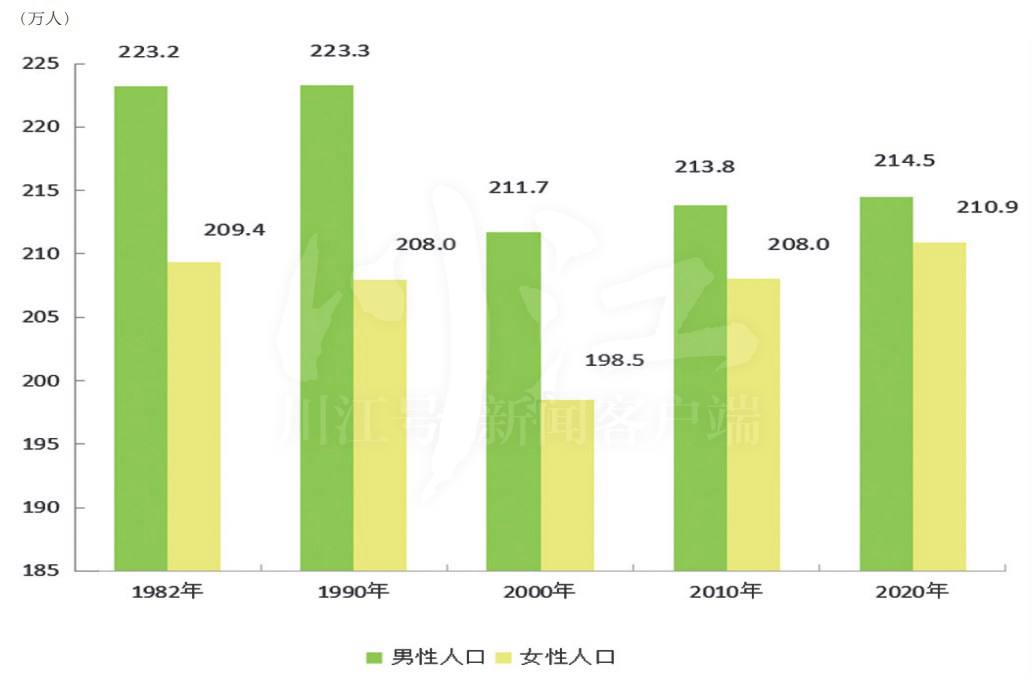 泸州最新人口数据：常住人口4254149人！江阳区和龙马潭区女多于男