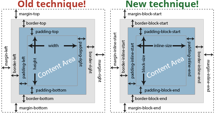 web前端入门到实战：CSS的逻辑属性与盒子模型