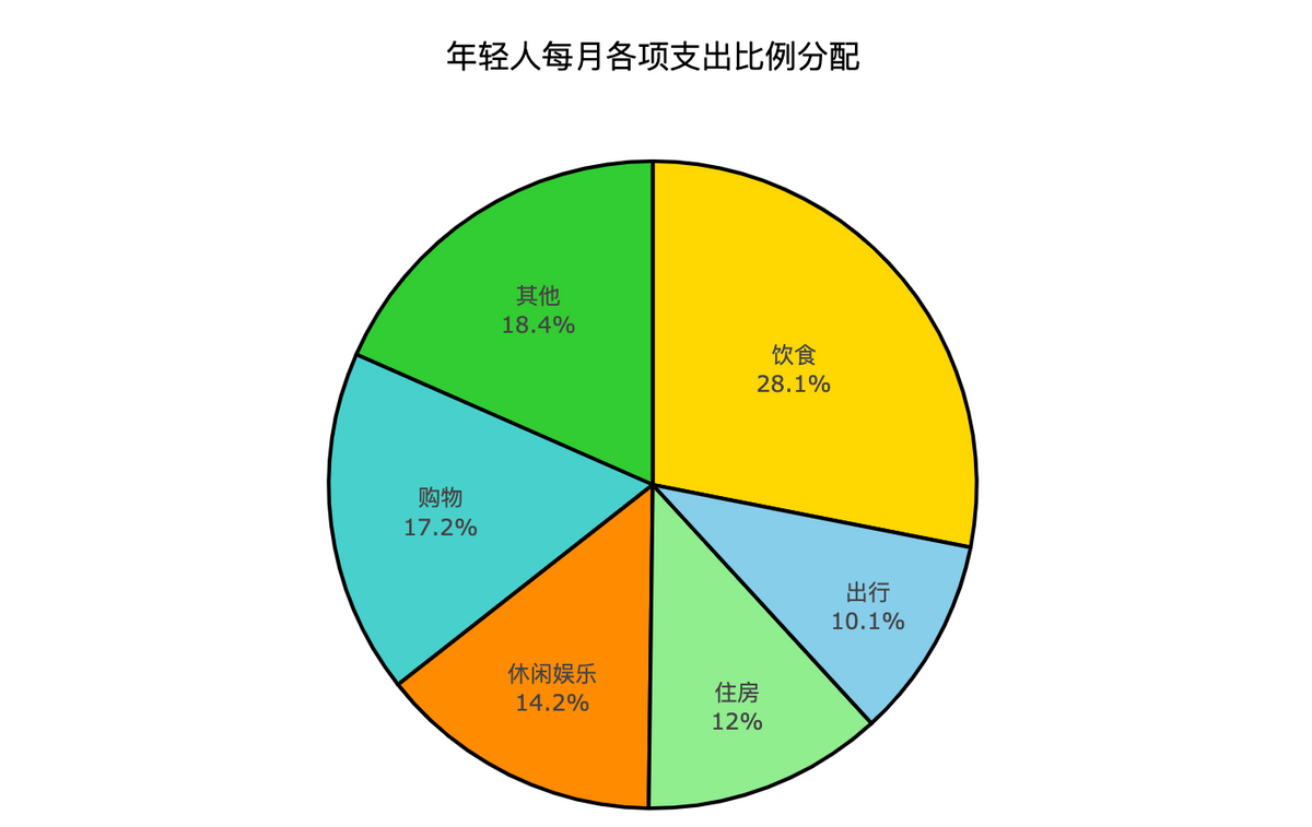 钱都去哪了？大数据解读年轻人消费观