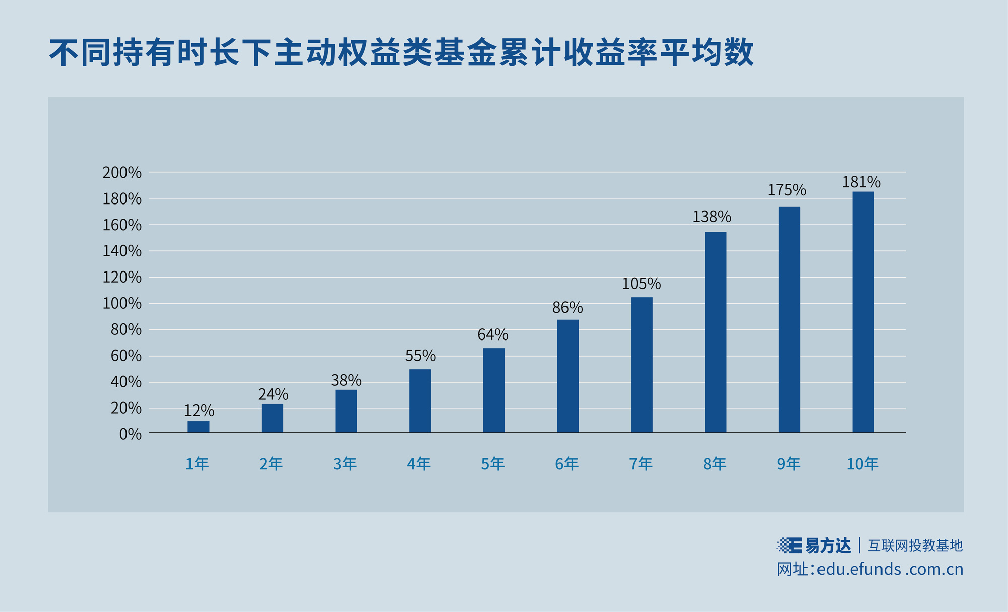 基金E课堂｜持有越久，收益越多