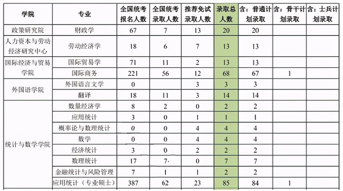 2021年中央财经大学应用统计专硕专业目录、复试线及考研经验