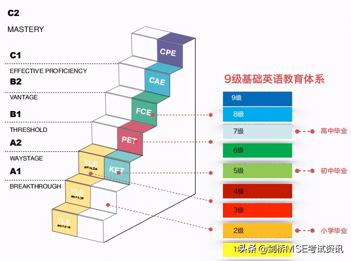 KET/PET和雅思有什么区别？孩子上小学为什么必考K/P?