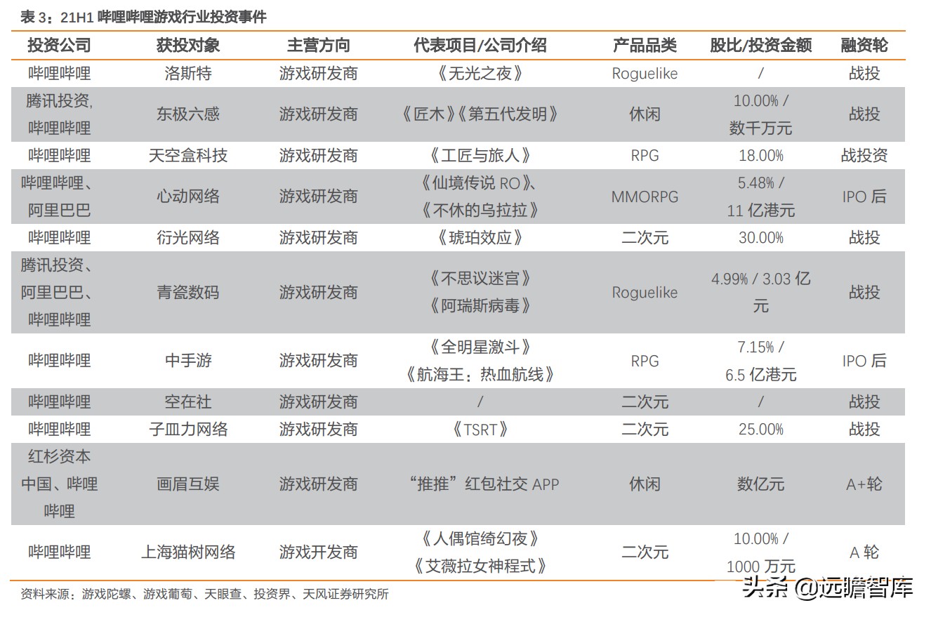 腾讯、字节、B站展开大规模战略投资：低估值公司融资春天已至