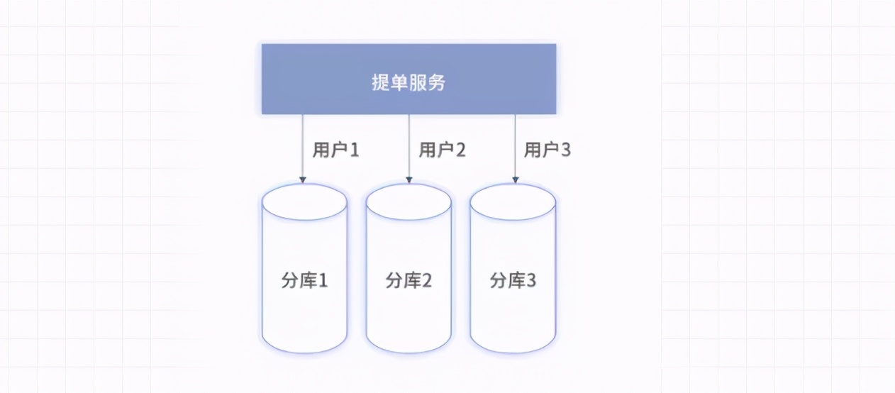 海量数据写入——万级并发的订单系统如何分库？