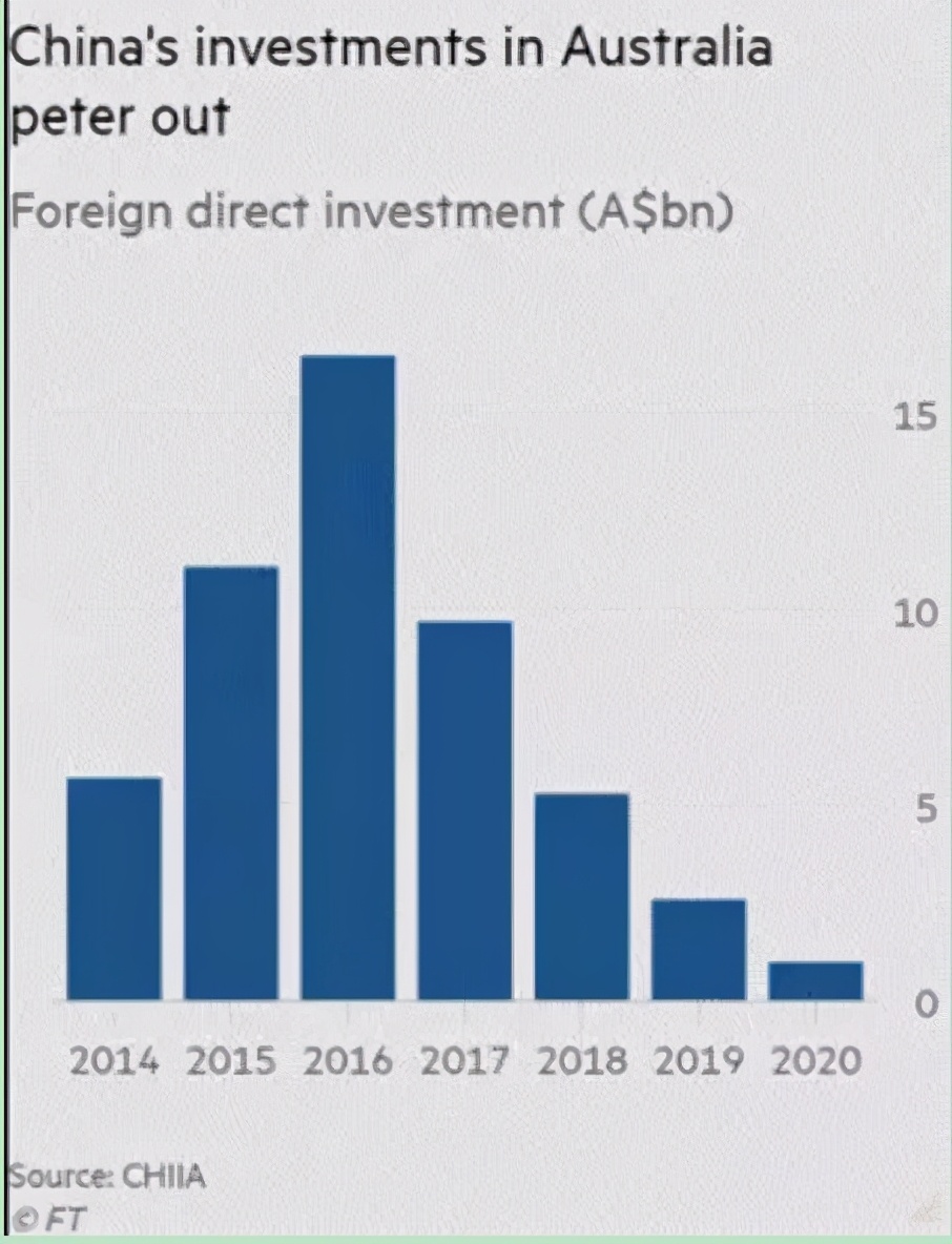 把自己都忽悠瘸了！中方投资暴跌777亿，澳智库