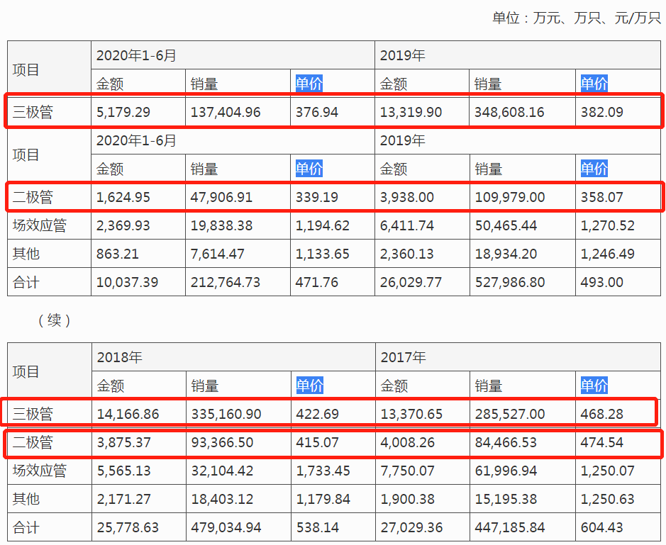 蓝箭电子IPO：市场占有率仅0.09%，研发能力不足遭质疑