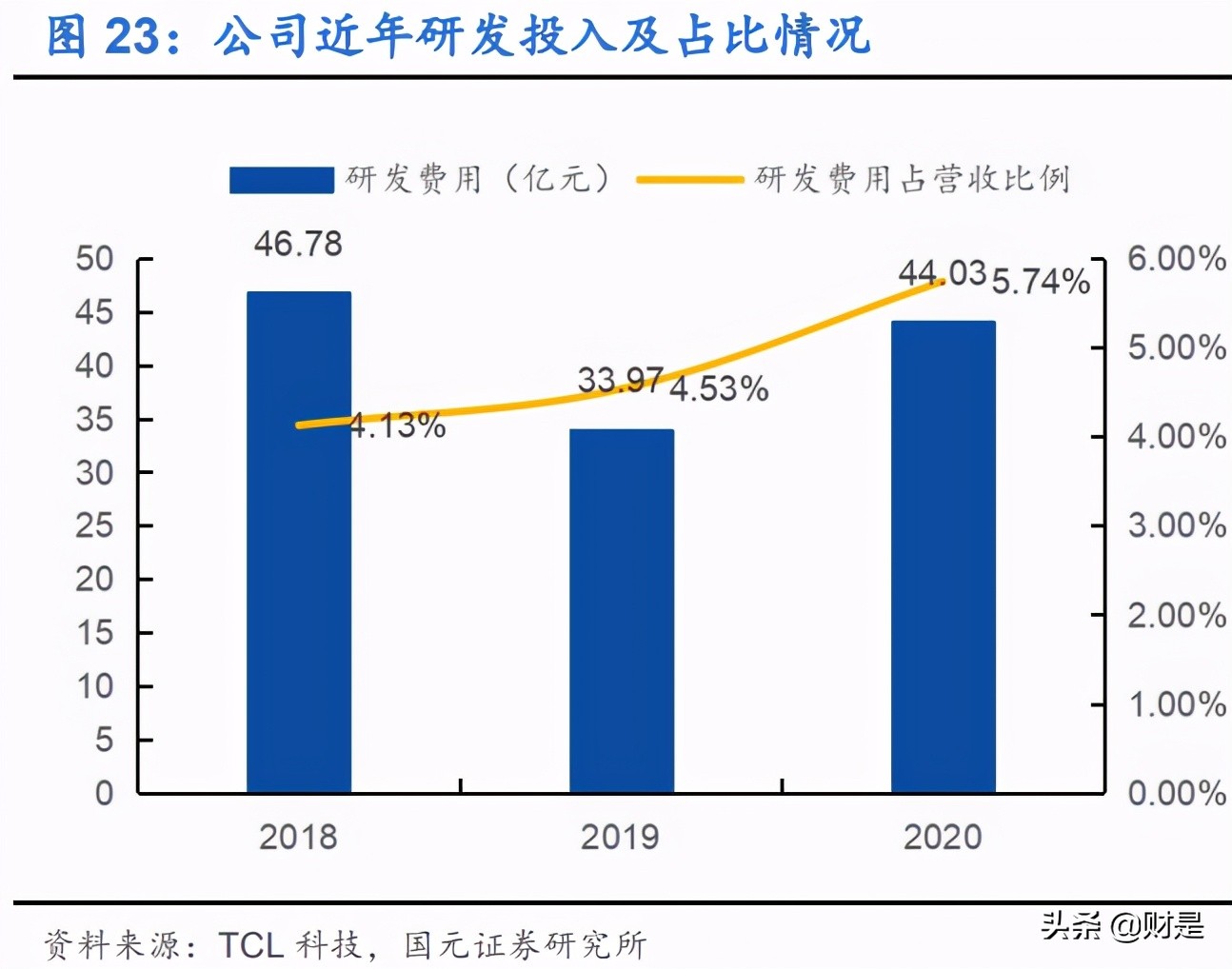 TCL科技专题研究：深化布局+周期减弱，面板龙头迈入收获期