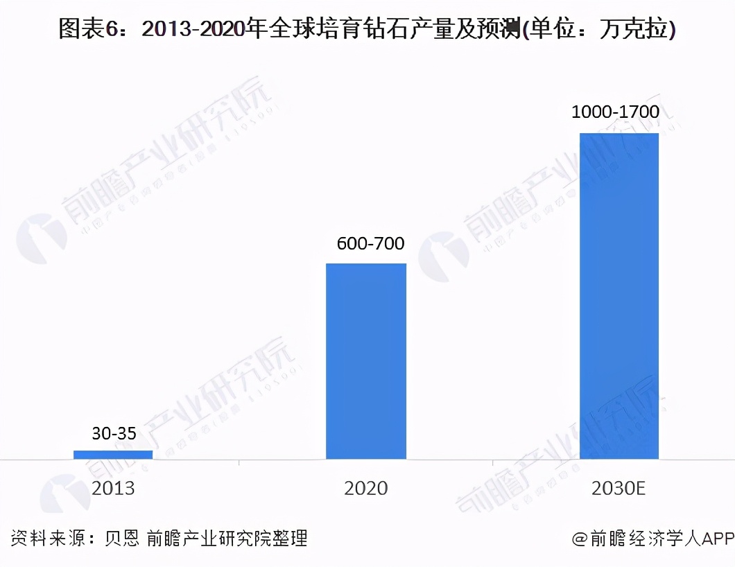 深度分析！潘多拉宣布全面采用人造钻石 合成钻石迎来发展春天？