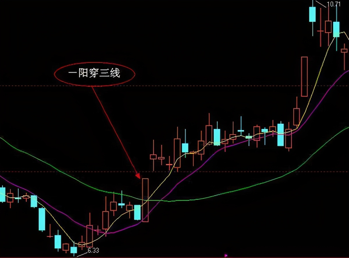 什么是外汇三线战法外汇三条均线交易系统怎么分析