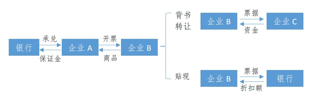 地產(chǎn)供應(yīng)鏈商票融資的4種模式，資金來(lái)源有哪些？看完長(zhǎng)見(jiàn)識(shí)了