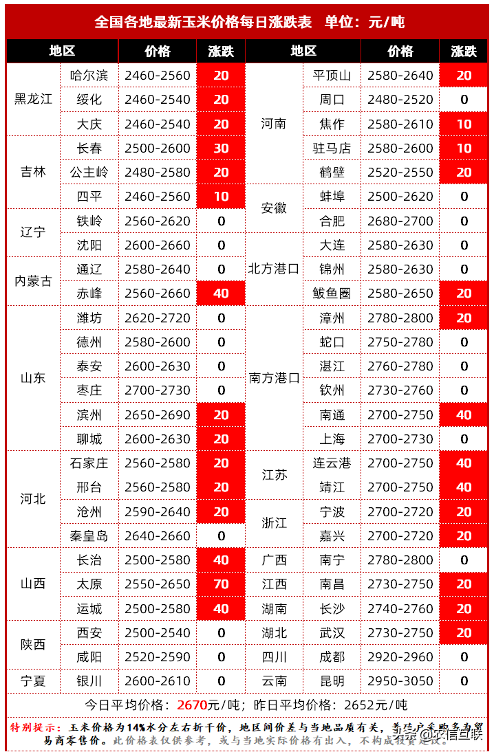 2021年第一天：玉米继续涨价！1日全国最新玉米价格及预测