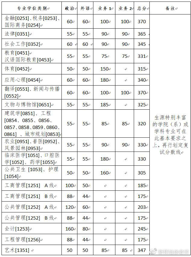 2021浙江大学税务专硕考研初试科目、参考书、复试线汇总