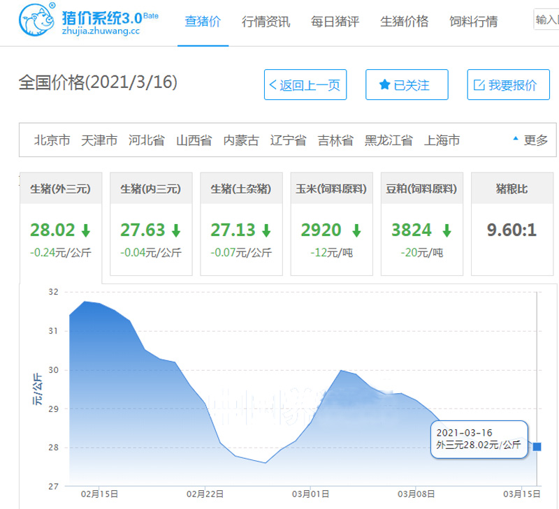 3月16日，猪价走跌行情“一片绿”，后市如何会涨吗？答案来了