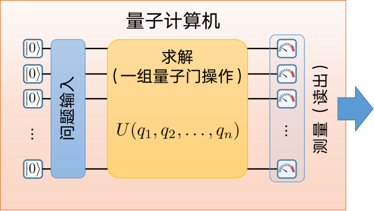 当量子计算遇上超导：一场美丽的邂逅