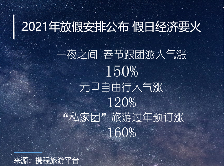 忍不住了！2021假期出炉 旅游人气一夜之间涨150%