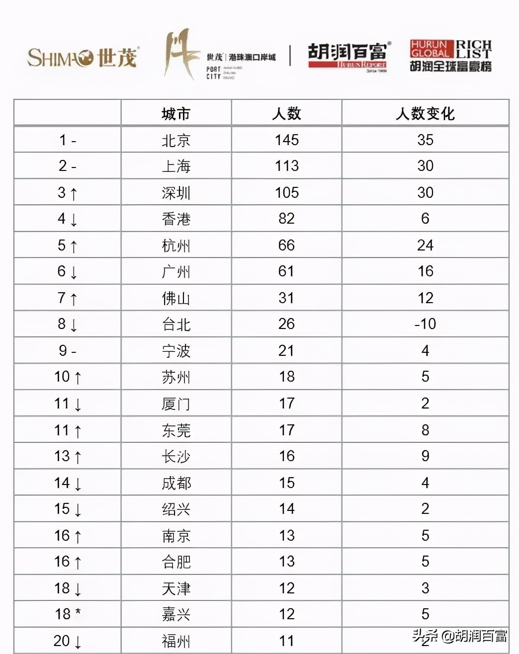 《2021世茂港珠澳口岸城·胡润全球富豪榜》重磅发布