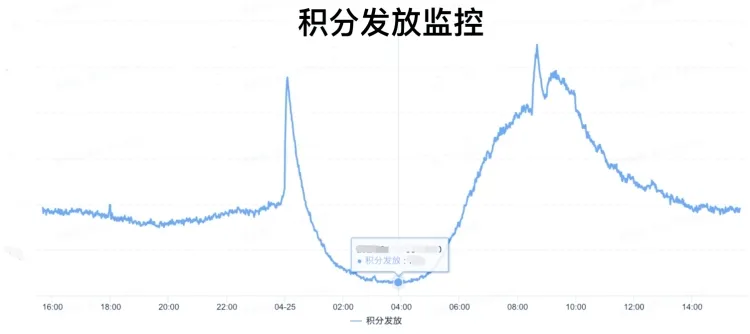 菜鸟积分系统稳定性建设 - 分库分表&百亿级数据迁移