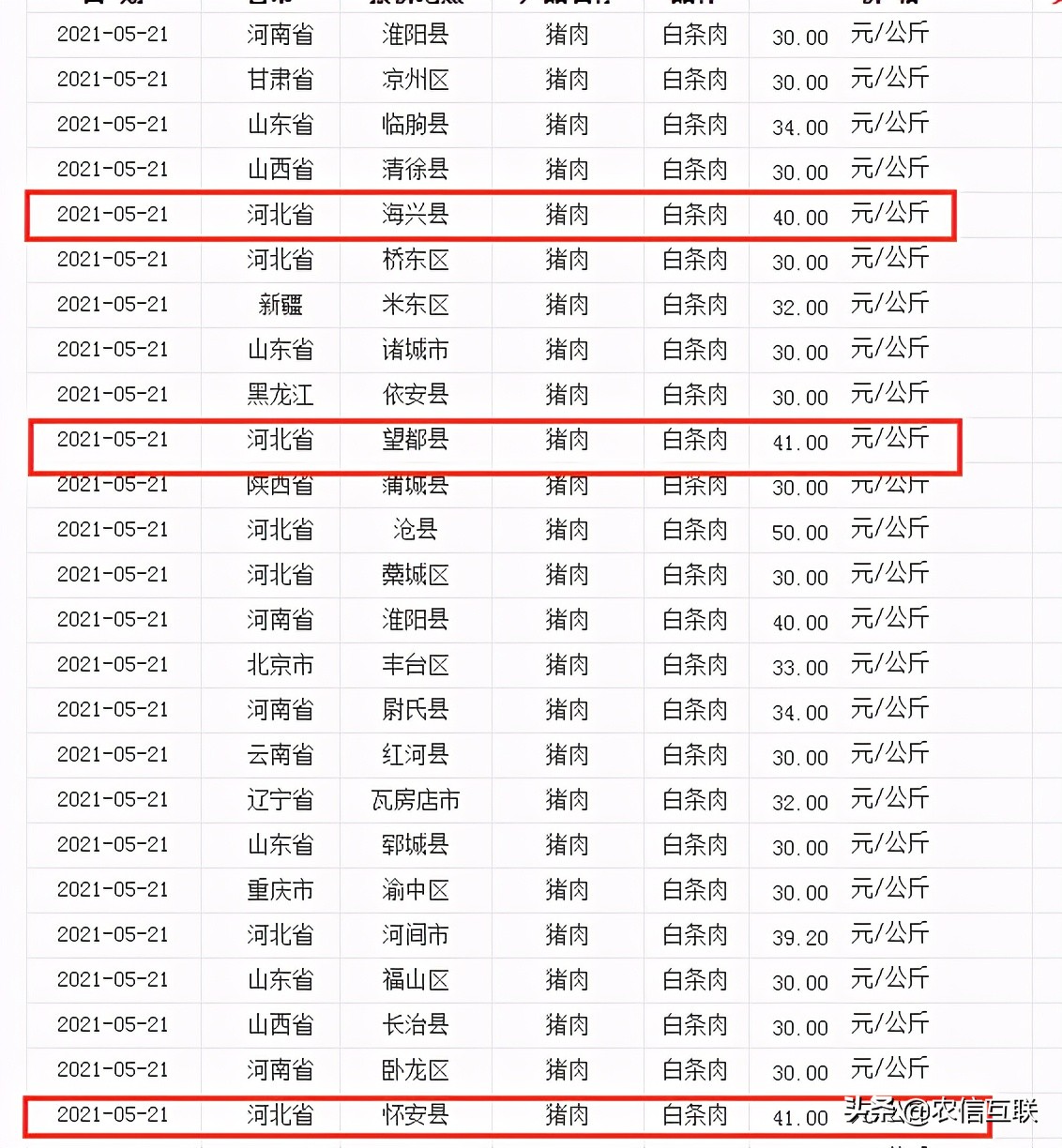 猪价跌入9元时代，猪肉连跌15周！为何有地方猪肉还是20元/斤？