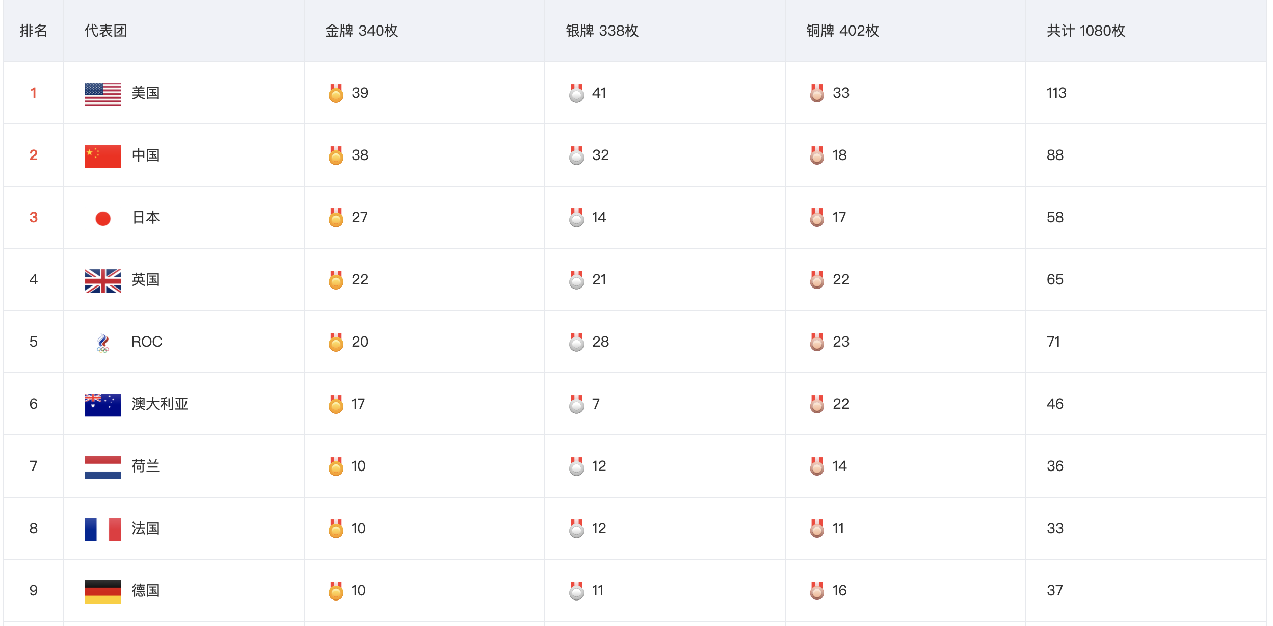 东京奥运会，中国一共获得了41块金牌