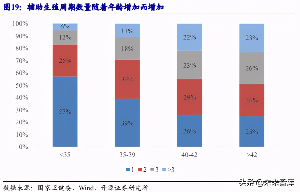 辅助生殖行业深度报告：国际化、信息化、服务化推动下的黄金赛道