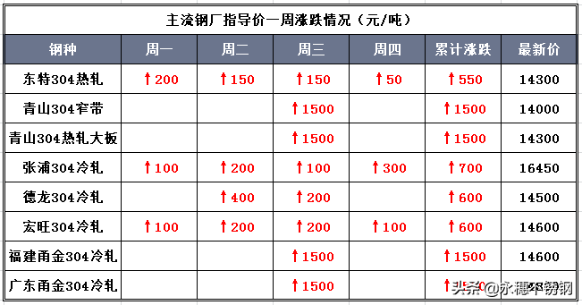 價格漲至年內新高，不銹鋼市場最近為啥這么“剛”