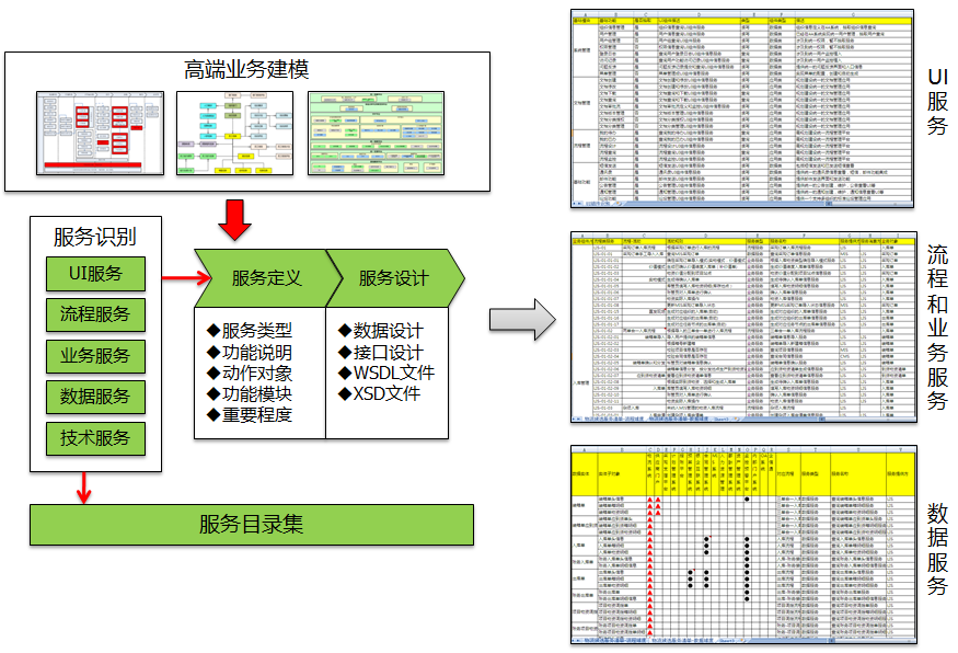 业务和流程驱动的SOA服务识别方法总结