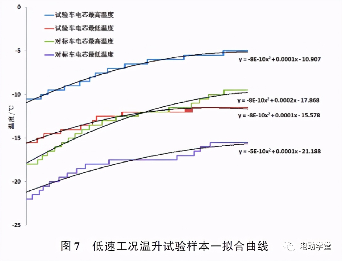 寒冷环境下电池保温层对电芯温度的影响